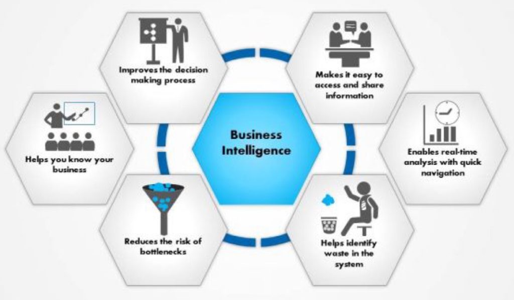 Benefits of Business Intelligence